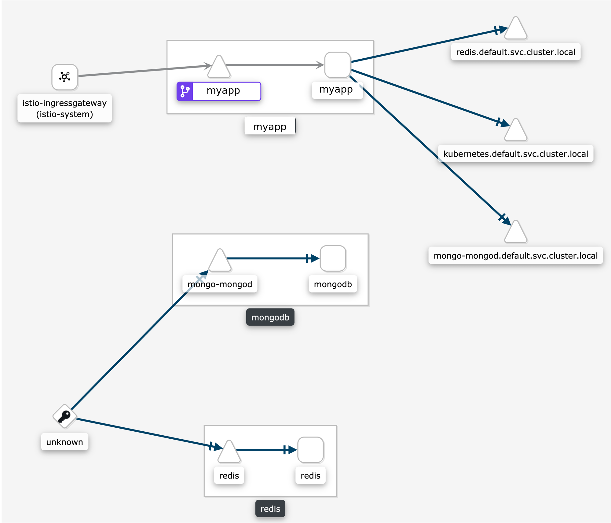 Disconnected graph for non-mTLS TCP requests